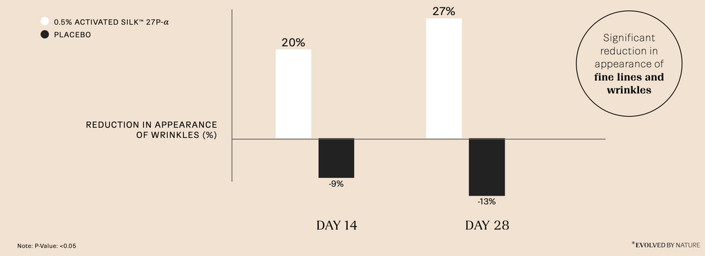 reduction in appearance of wrinkles chart